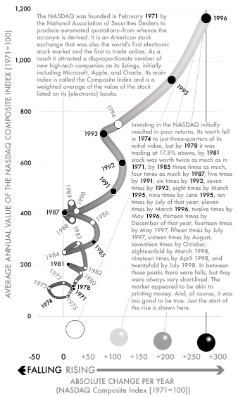 Fig 53-The NASDAQ Composite Index, February 1971–December 1996